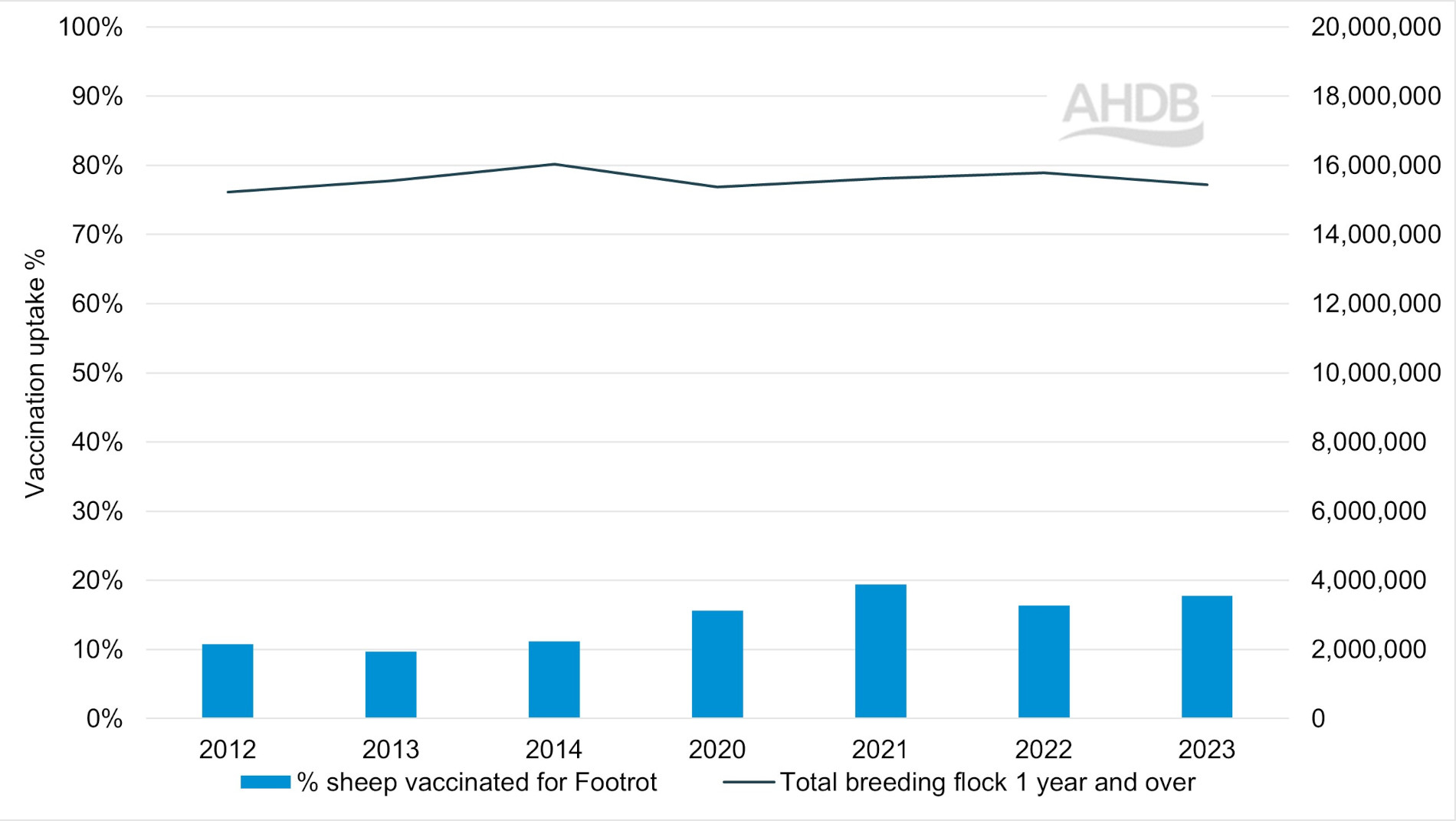 Graph showing footrot vaccine uptake in sheep